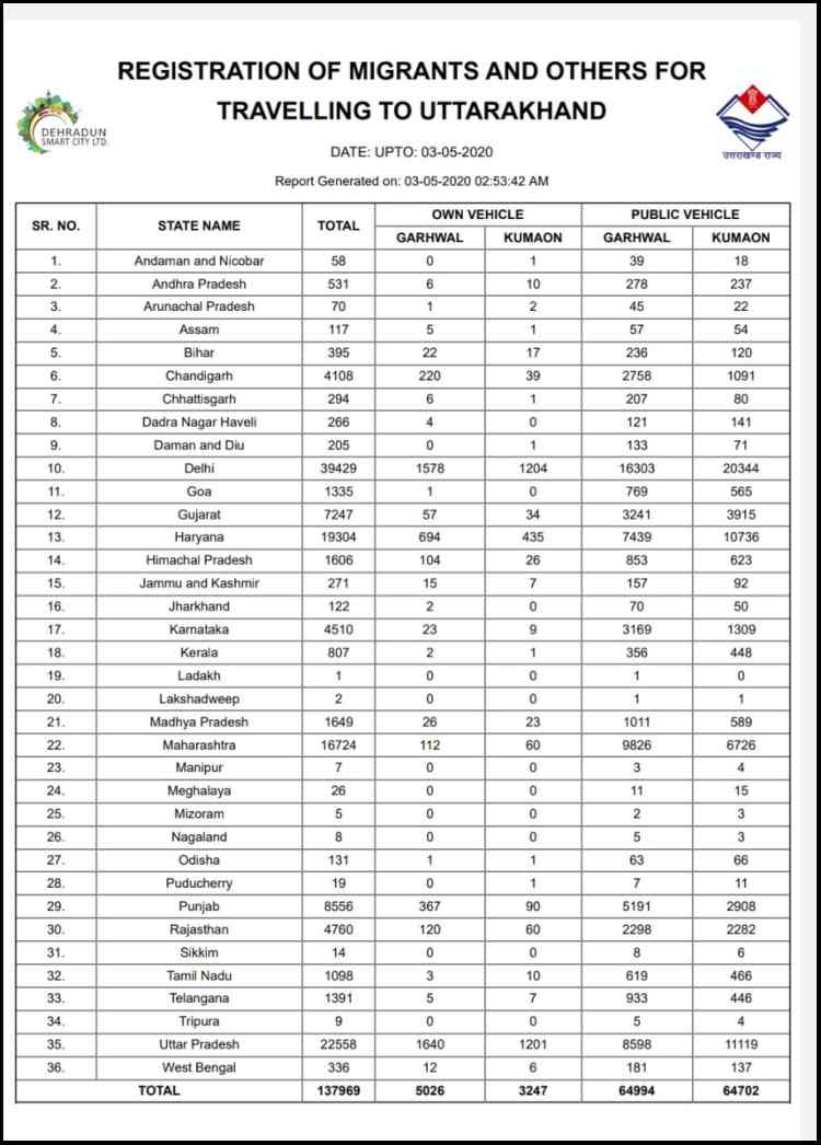 list of 137969 people registered to come back to uttarakhand as on 03 may 10AM